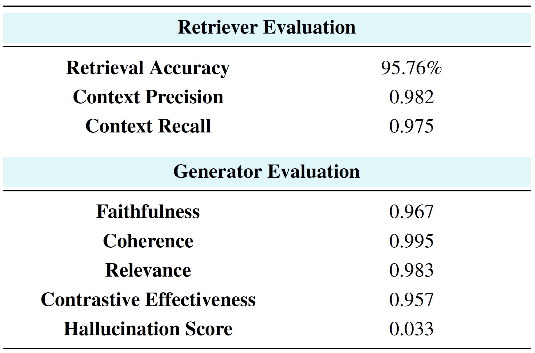 RAG Evaluation Table